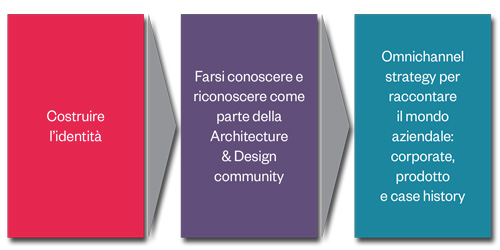 Emilgroup strategia comunicazione e eventi